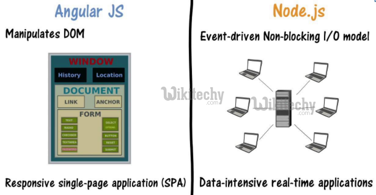 learn nodejs - node-js tutorial - angularjs vs nodejs - nodejs examples -  nodejs programs